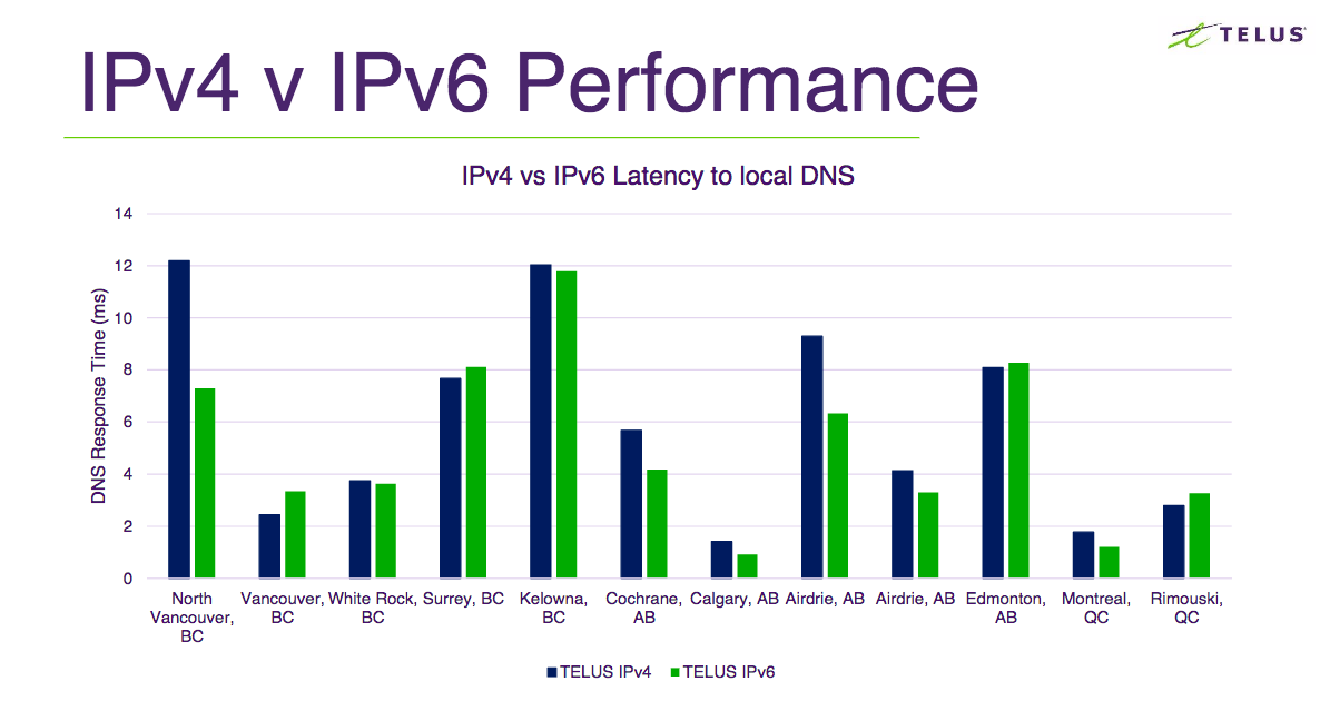 Latency comparison