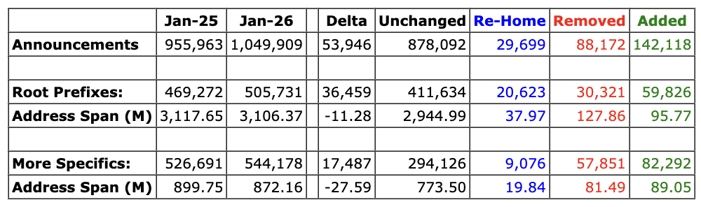 Table 9 – IPv4 BGP changes over 2025