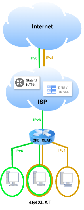 Graphic showing 464CXLAT