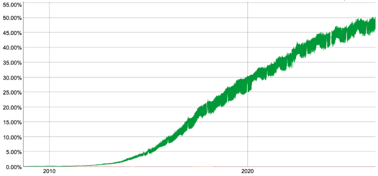 Chart showing rate of IPv6 adoption