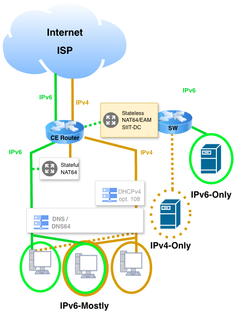 Graphic showing use cases for IPv6-mostly and IPv6-only