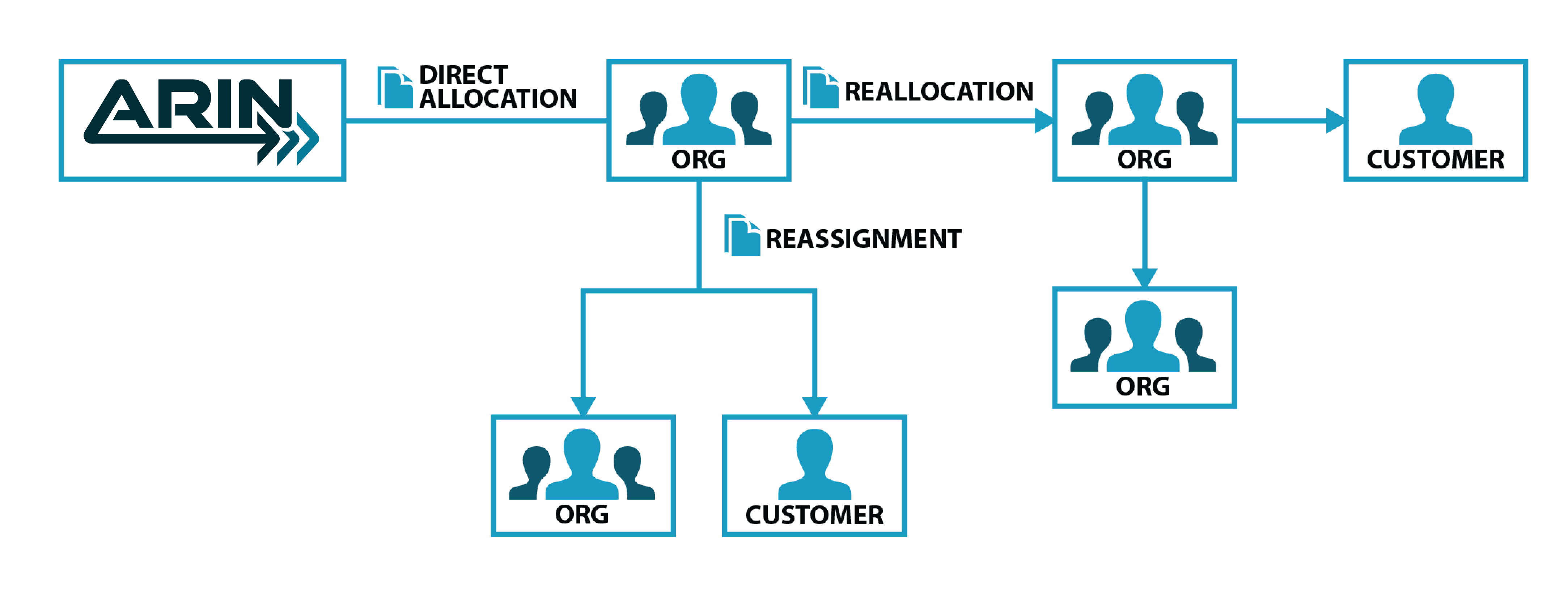 A flowchart showing how allocations and assignments relate to organizations and customers