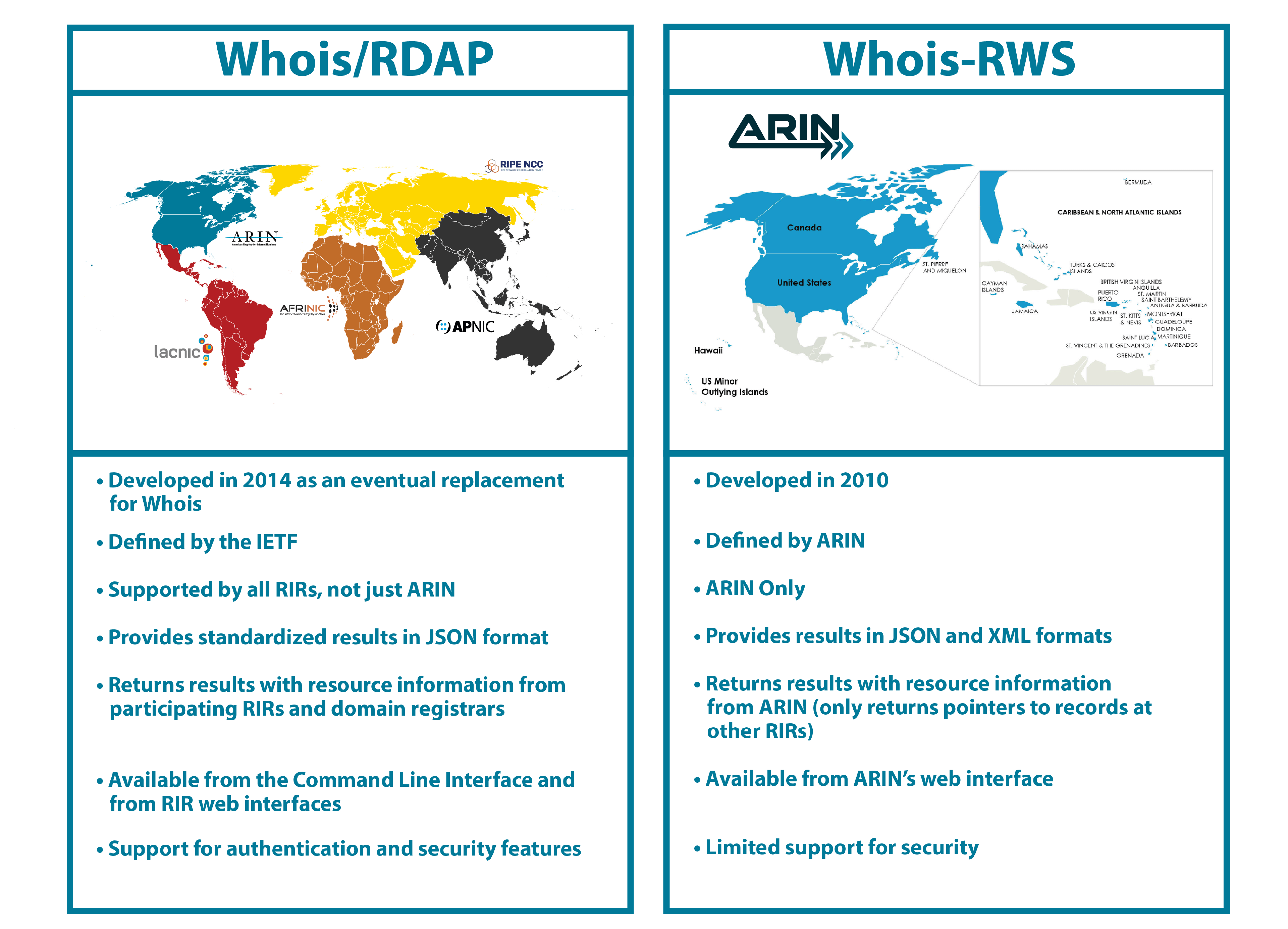 graphic showing differences between Whois/RDAP and Whois-RWS