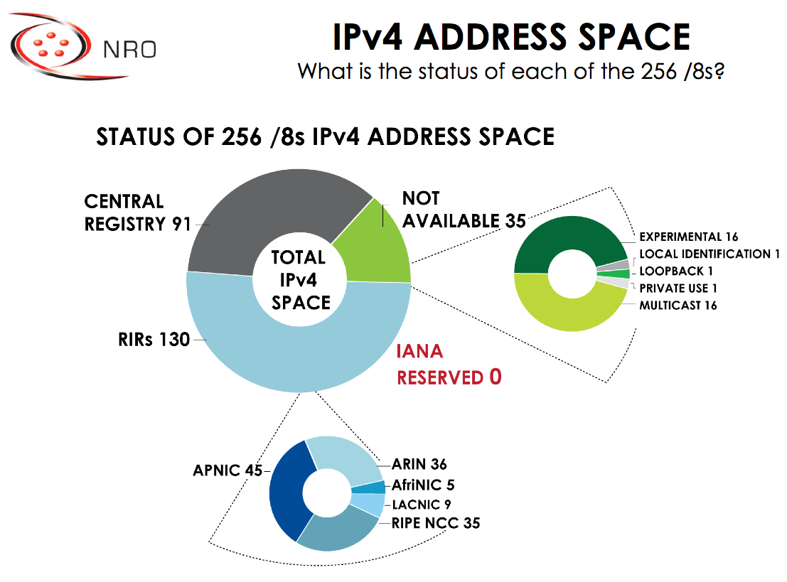 IPv4 Address Space Status of all 256:8s :
