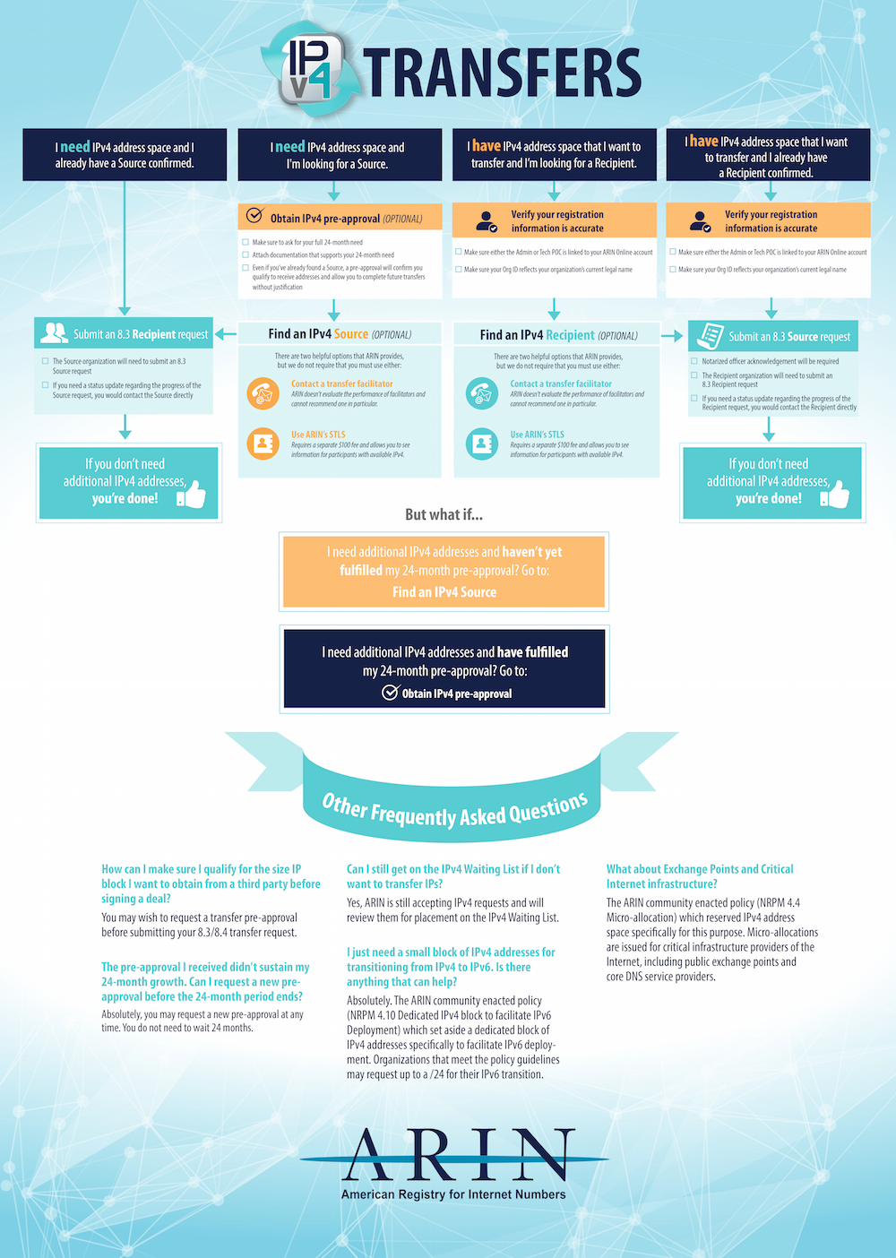 IPv4 Transfers Flowchart
