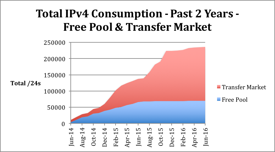 Free Pool and Transfer Market