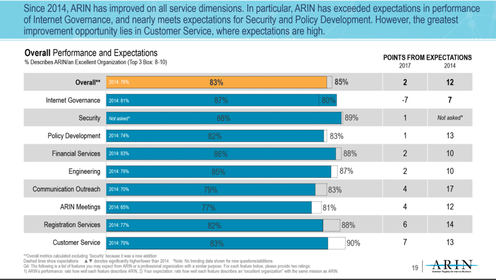 Graphs showing survey results